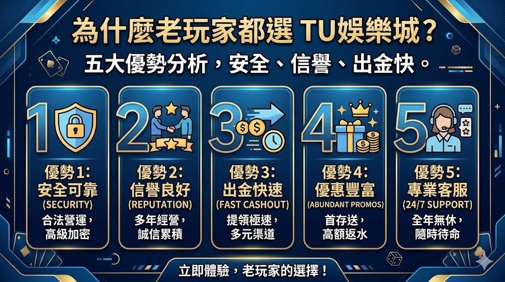 TU娛樂城憑藉卓越的市場信譽成為資深玩家心目中的首選，其五大核心優勢不僅展現了平台的專業深度，更建立起深厚的用戶信任。平台具備極高的安全防護等級，確保玩家個資與帳戶安全不受威脅，並以誠信經營為本，保證所有遊戲數據公平公正。最令老玩家推崇的莫過於其飛快的出金效率，金流處理穩定且不拖欠，讓每一筆中獎收益都能迅速到帳。結合豐富的優惠獎勵與全天候的專業客服，TU娛樂城在穩定性與服務品質上皆達到業界頂尖水準，是追求長期安全博弈體驗的最佳環境。